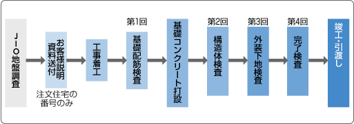 検査の流れ（例：JIOの場合）